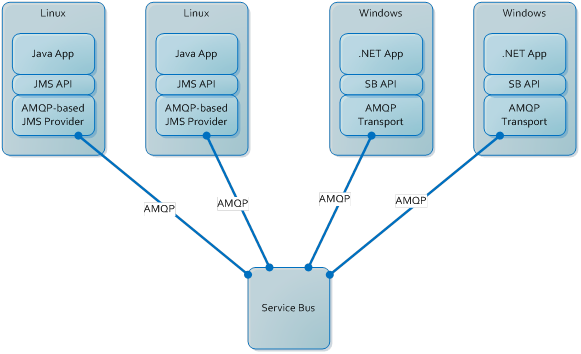 Diagram showing one Service Bus exchanging messages with two Linux environments and two Windows environments.
