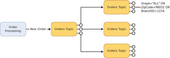 Diagrama de un escenario de reenvío automático que muestra un mensaje procesado a través de un tema de pedidos que se puede bifurcar a cualquiera de los tres temas de pedidos de segundo nivel.