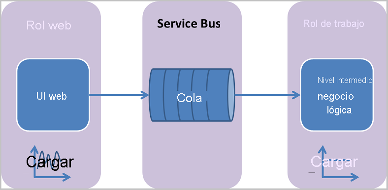 Diagram showing the communication between the Web Role, Service Bus, and the Worker Role.