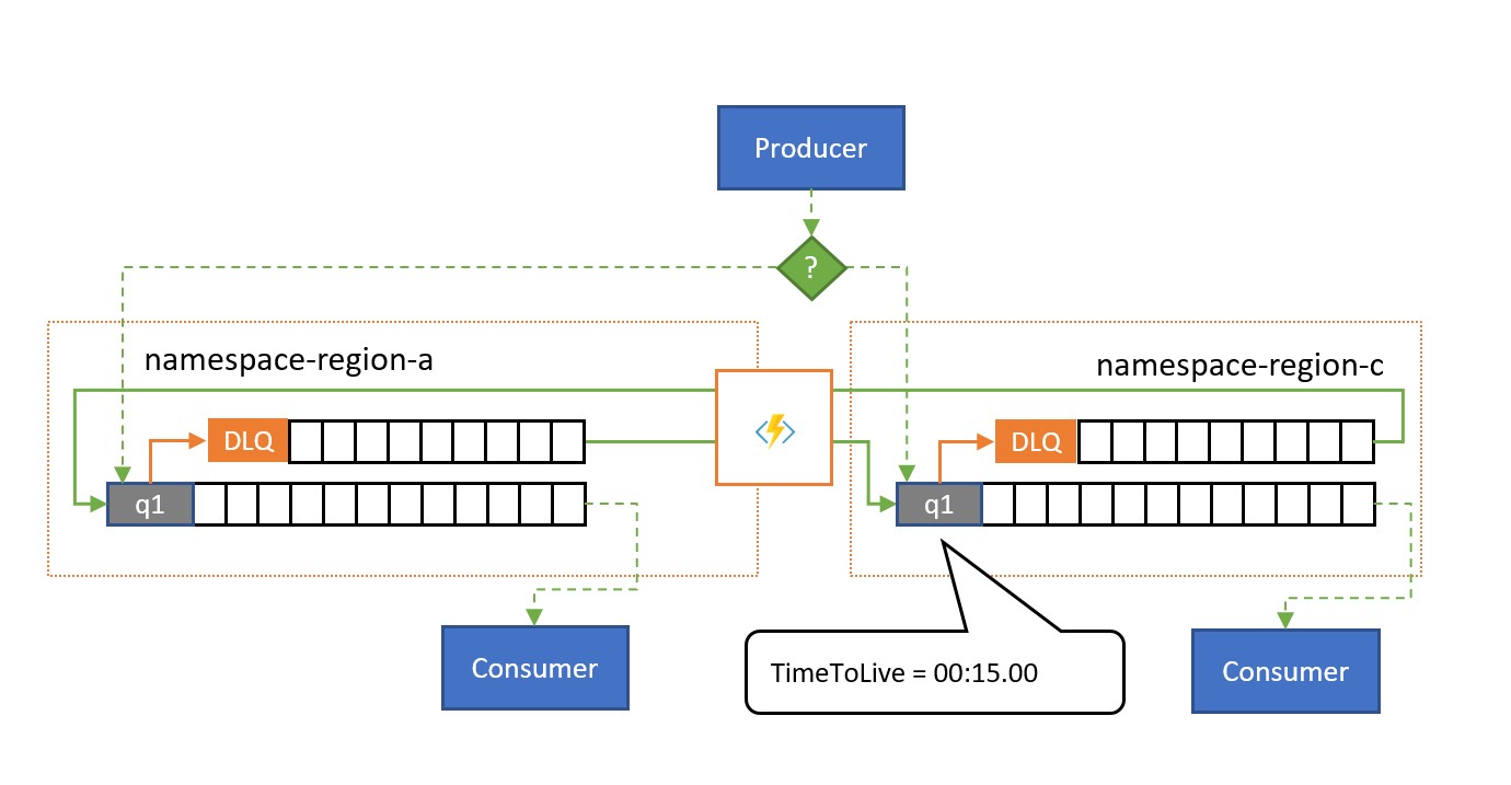 Replicación de desborde