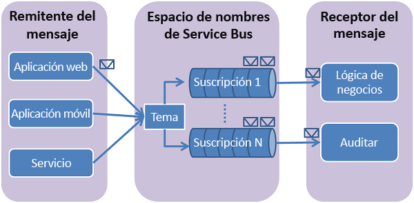 Image showing how topics and subscriptions work.