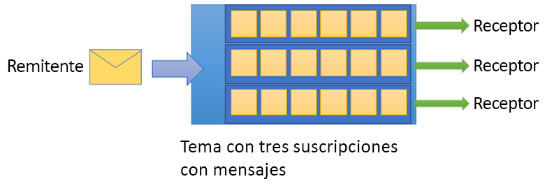 Diagrama que muestra un tema de Service Bus con un remitente y varios receptores.