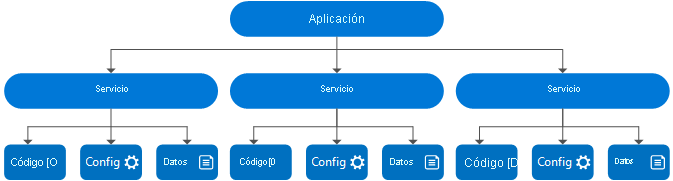 Modelo de aplicación de Service Fabric