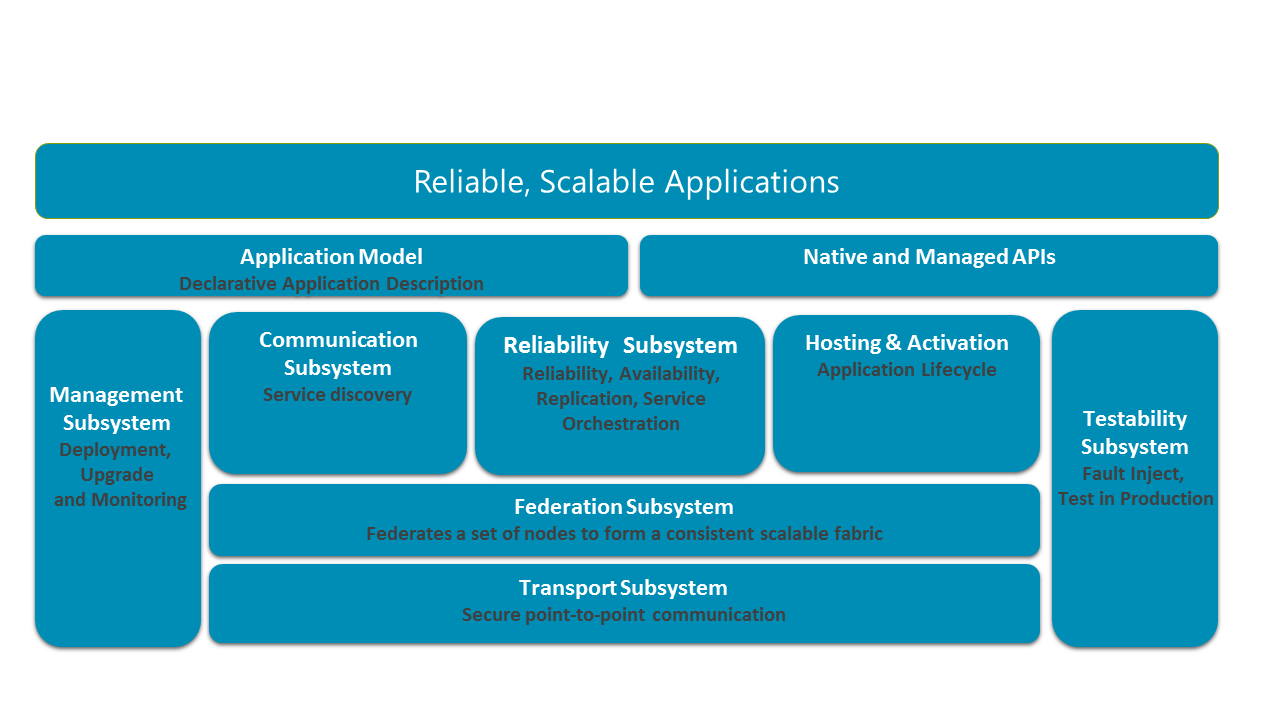 Diagrama de la arquitectura de Service Fabric