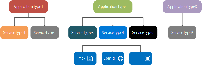 Tipos de aplicaciones de Service Fabric y tipos de servicio