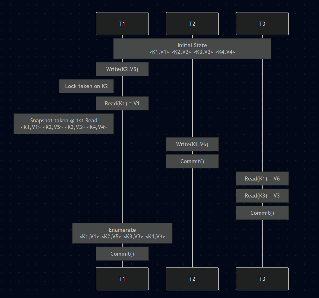 Captura de pantalla de un diagrama de secuencia que describe un flujo de transacción de ejemplo que implica una transacción de aislamiento de instantáneas. Ejemplo de aislamiento de instantáneas en Colecciones Fiables