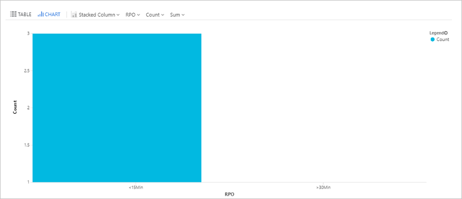 Captura de pantalla que muestra un gráfico de barras de las máquinas virtuales de Azure replicadas con Site Recovery.