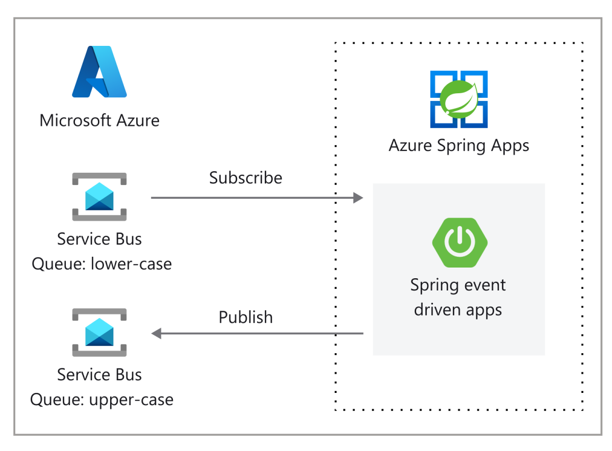 Diagrama que muestra la arquitectura de aplicaciones basadas en eventos de Azure Spring Apps.