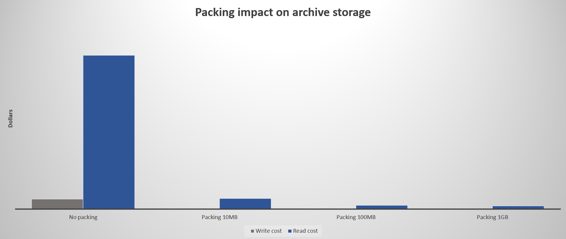 Gráfico que muestra el impacto en los costos cuando se empaquetan archivos pequeños antes de cargarlos en el nivel de acceso de archivo.