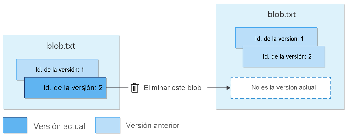 Diagrama que muestra la eliminación de un blob con versiones