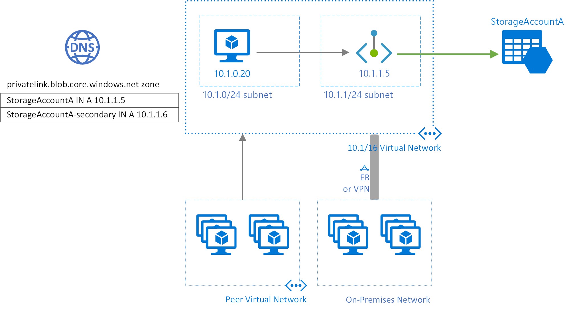 Información general de los puntos de conexión privados para Azure Storage