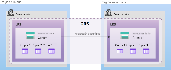 Diagrama que muestra cómo se replican los datos con GRS.