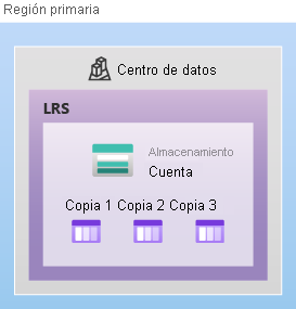 Diagrama que muestra cómo se replican los datos en un único centro de datos con LRS.