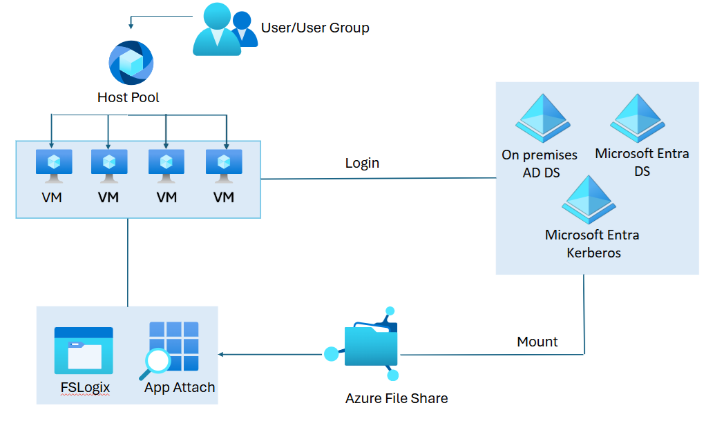 Diagrama de arquitectura que muestra cómo usar Azure Files para cargas de trabajo de VDI.