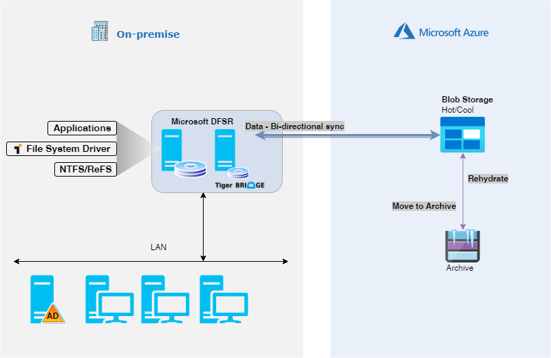 Implementación de la protección continua de datos, archivo y recuperación  ante desastres de Tiger Bridge con Azure Blob Storage - Azure Storage |  Microsoft Learn