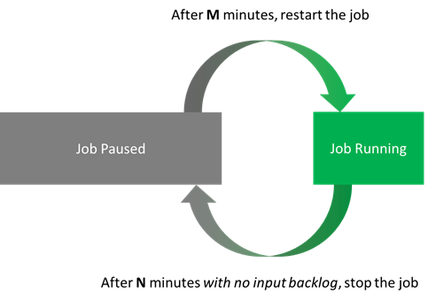 Diagrama que muestra los posibles estados de un trabajo.