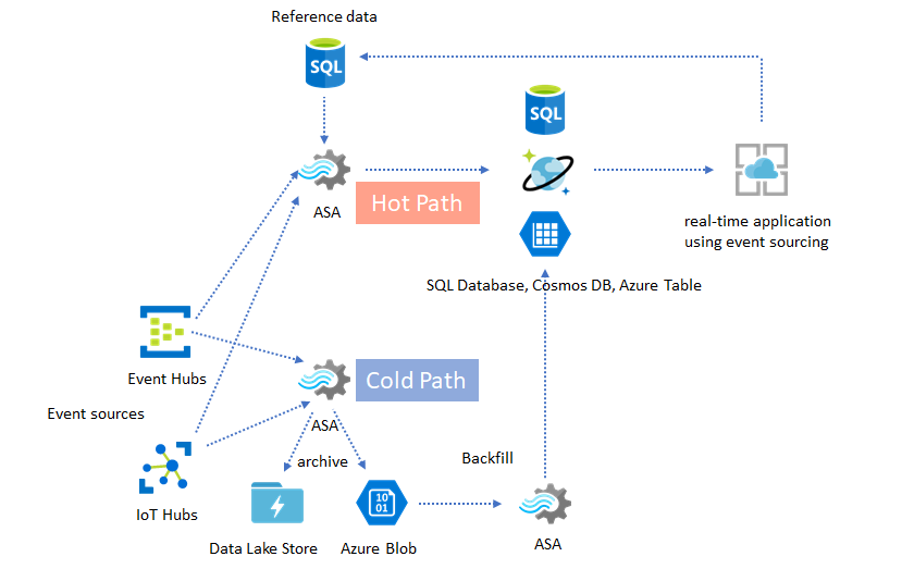 Patrones de soluciones de Azure Stream Analytics | Microsoft Learn