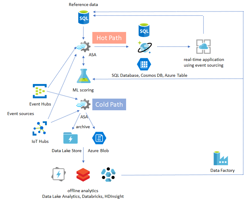 Patrones de soluciones de Azure Stream Analytics | Microsoft Learn