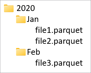 Captura de pantalla que muestra la jerarquía de carpetas tras la partición: 2020 -> Jan, Feb -> files