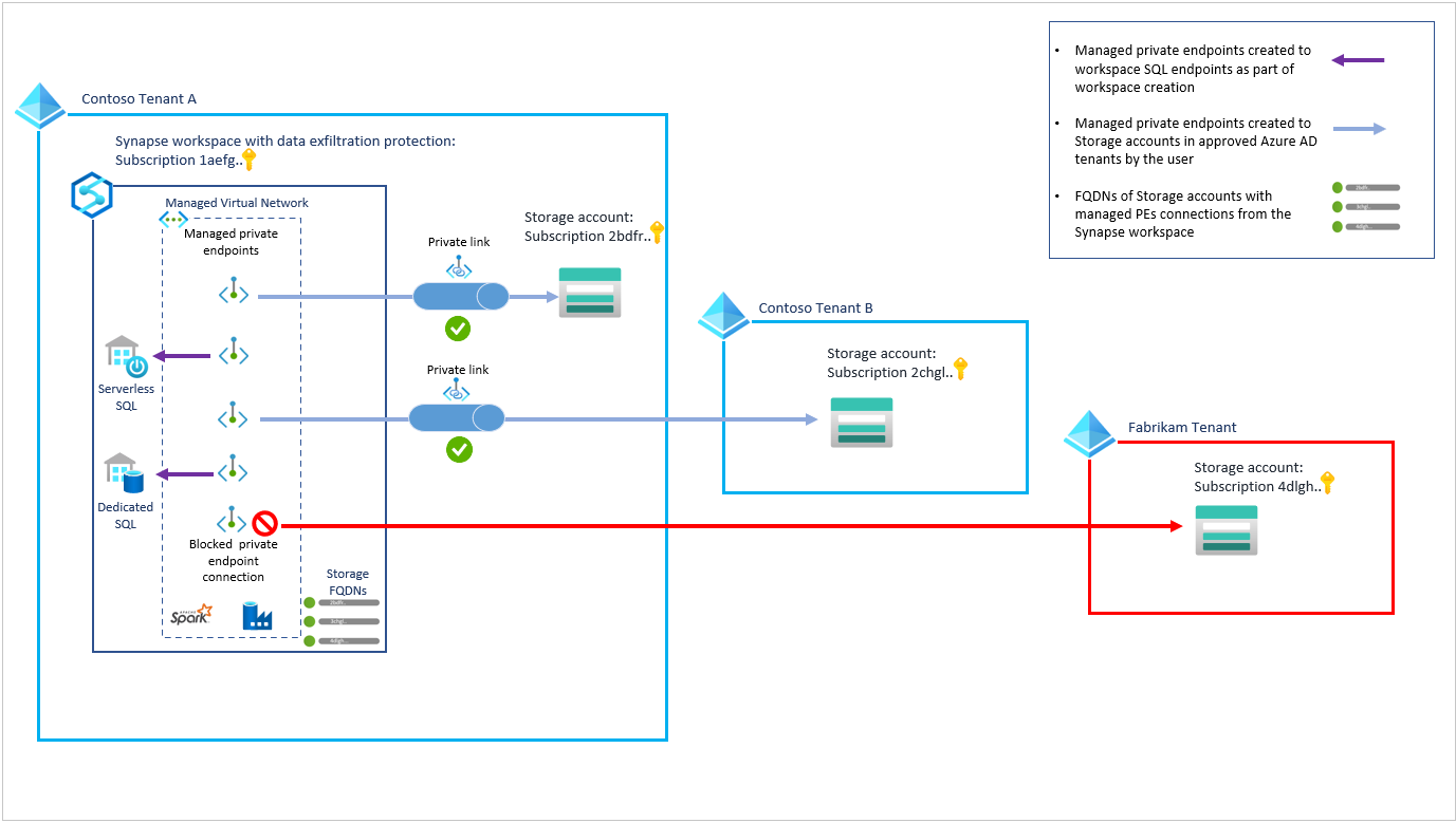 This diagram shows how data exfiltration protection is implemented for Synapse workspaces