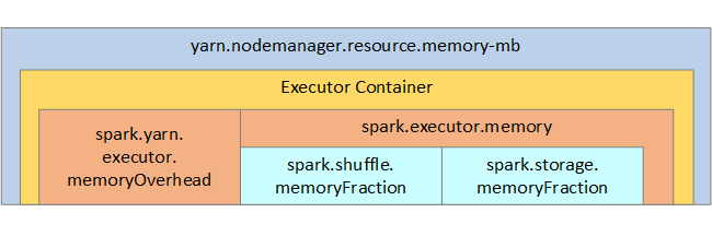 Administración de memoria de Spark para YARN