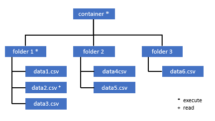 Diagrama que muestra la estructura de permisos en un lago de datos.
