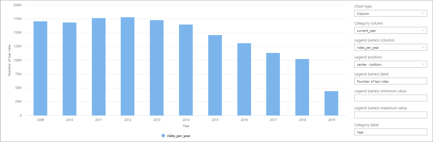 Captura de pantalla que muestra un gráfico de columnas que muestra carreras por año.