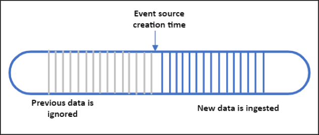 Diagrama de EventSourceCreationTime