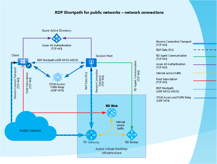 Diagrama de conexiones de red al usar RDP Shortpath para redes públicas.