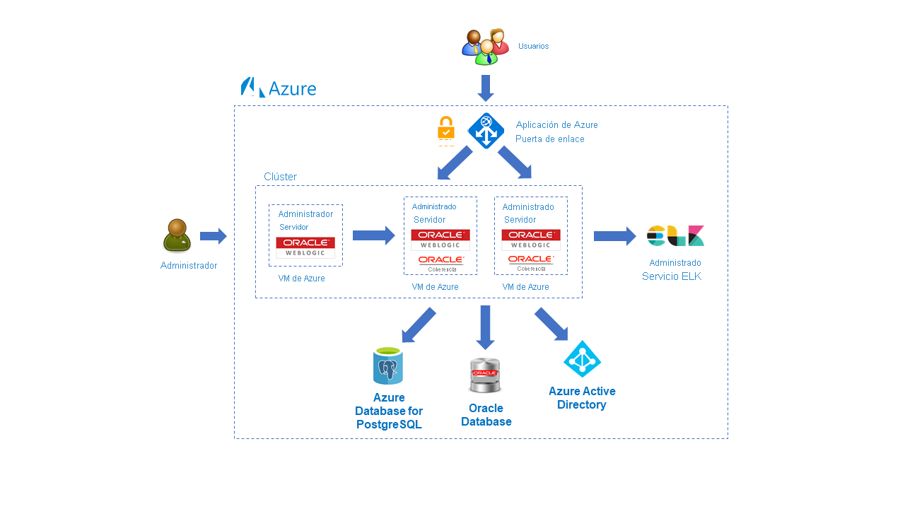 Las implementaciones complejas de WebLogic Server están habilitadas en Azure