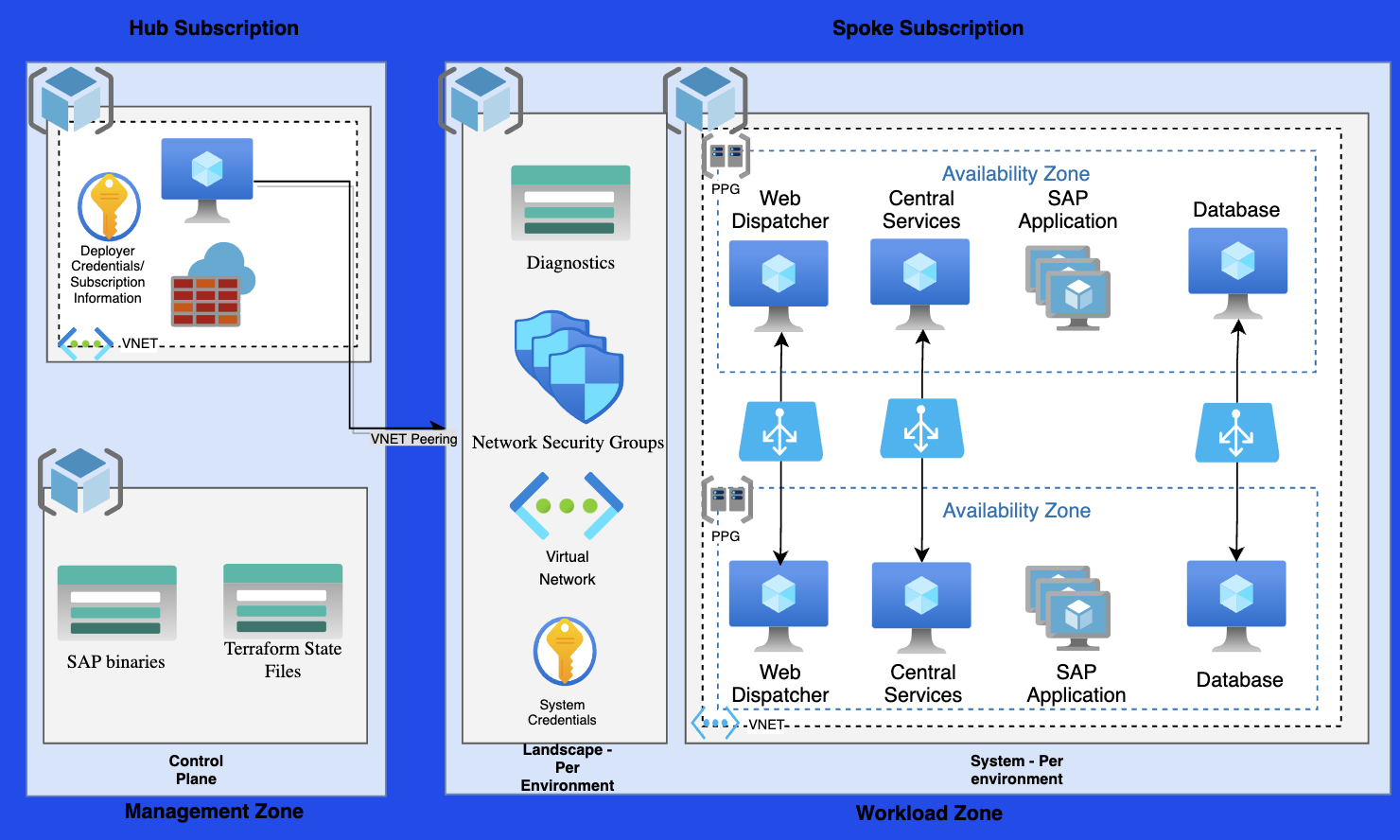 Diagrama que muestra el entorno del marco de automatización de implementaciones de SAP.