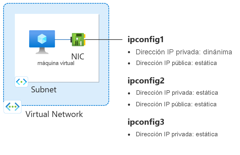 Diagrama de los recursos de configuración de red creados en el artículo Procedimientos.