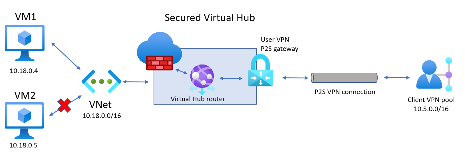 Diagrama de un centro de conectividad virtual protegido.