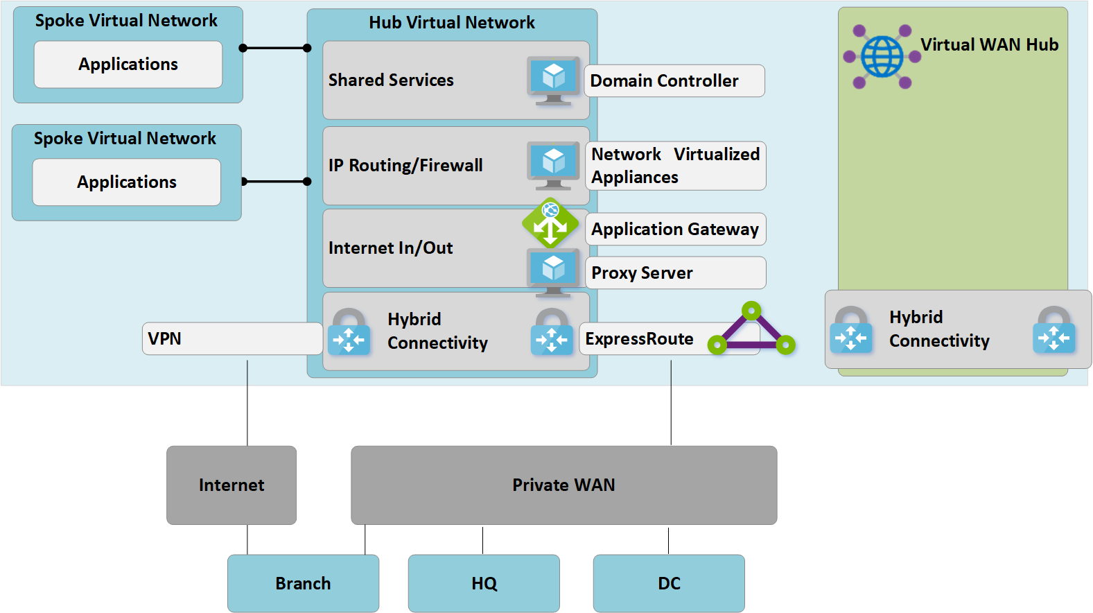 Implementación de centros de conectividad de Virtual WAN