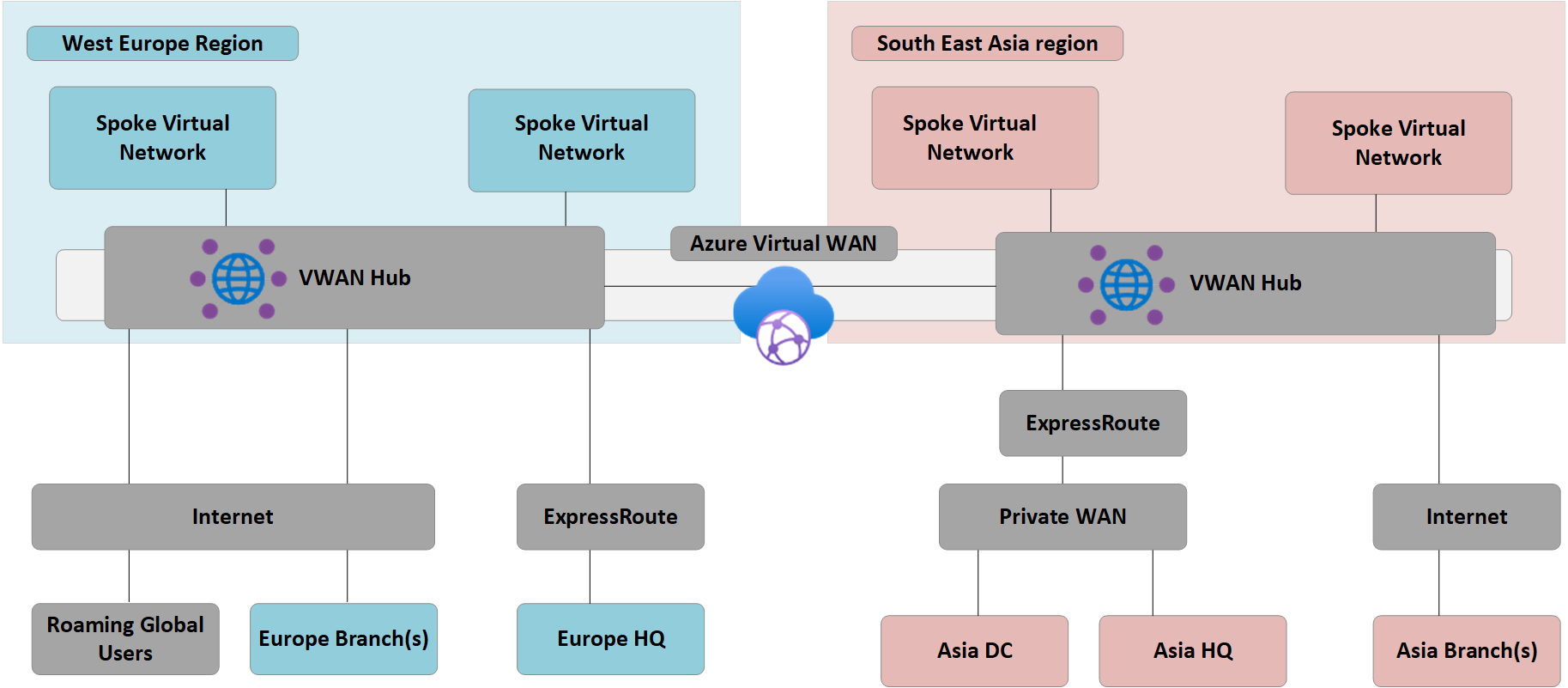 Arquitectura de la red WAN virtual de Contoso