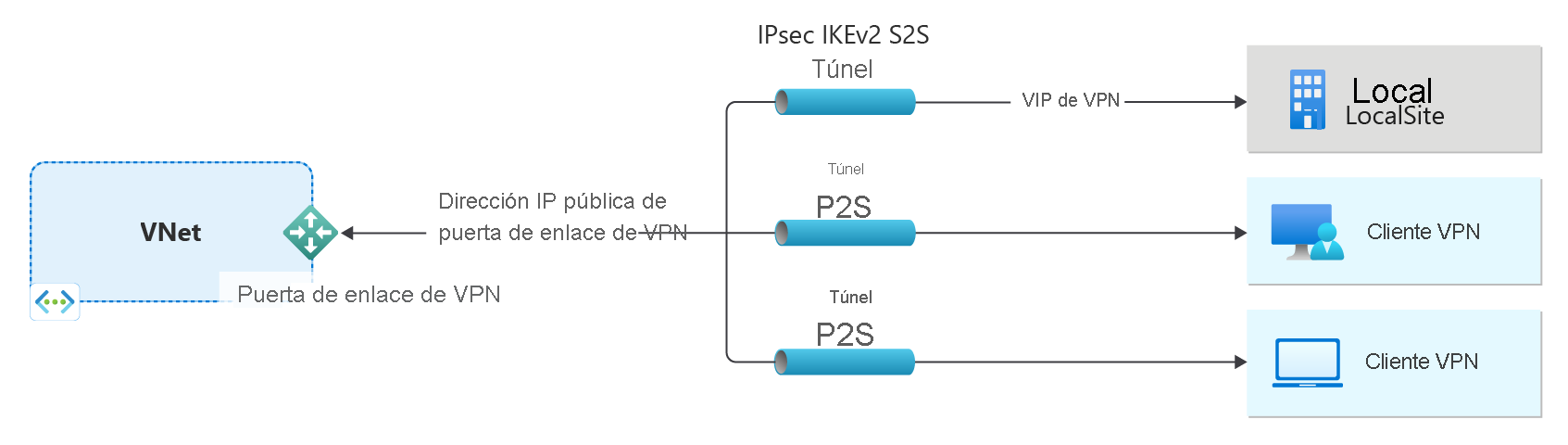 Diagram that shows a virtual network and a VPN gateway.