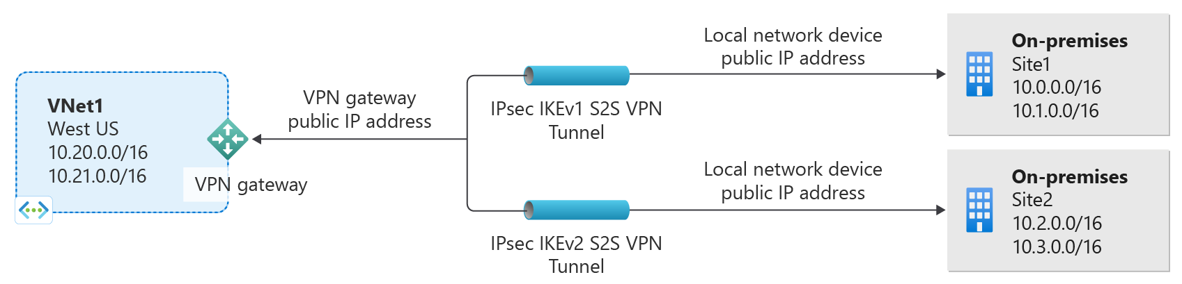 Azure VPN Gateway IKEv1 and IKEv2 connections