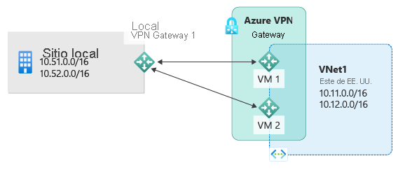 Acerca de las configuraciones de puertas de enlace de alta disponibilidad -  Azure VPN Gateway | Microsoft Learn
