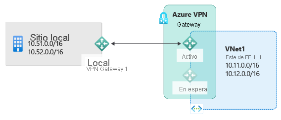 Diagram shows an on-premises site with private I P subnets and on-premises V P N connected to an active Azure V P N gateway to connect to subnets hosted in Azure, with a standby gateway available.