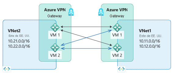 Diagram shows two Azure regions hosting private I P subnets and two Azure V P N gateways through which the two virtual sites connect.