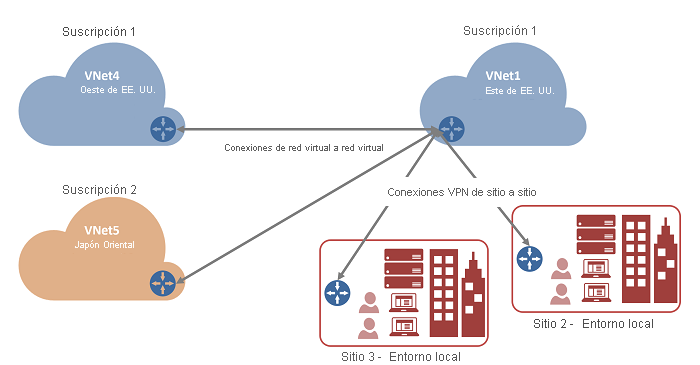 Diagrama de conexiones de red virtual.