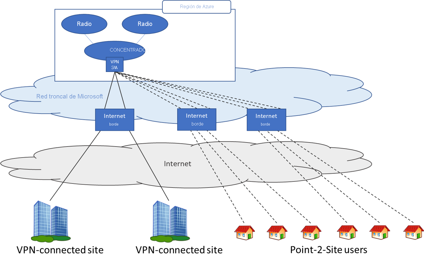 Diagrama que muestra un escenario de punto a sitio para los usuarios que necesitan acceso a los recursos de Azure.