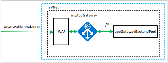 Diagrama del ejemplo de Firewall de aplicaciones web.