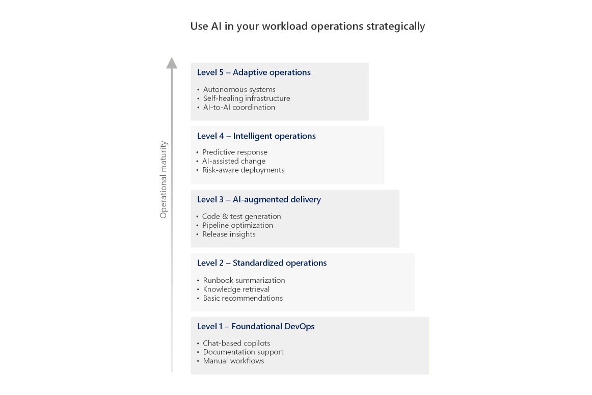 Diagrama que muestra las oportunidades de inteligencia artificial en el modelo de madurez.