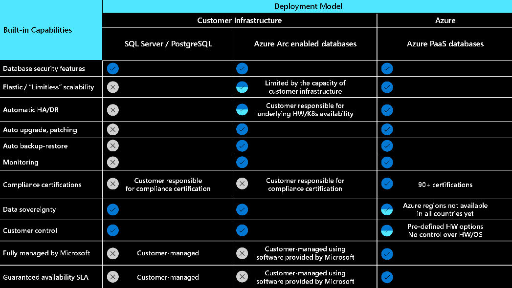 Comparación de las funcionalidades de administración en el modelo de implementación