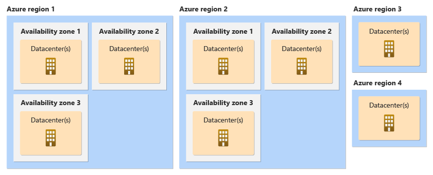 Diagrama que muestra los centros de datos, las zonas de disponibilidad y las regiones.