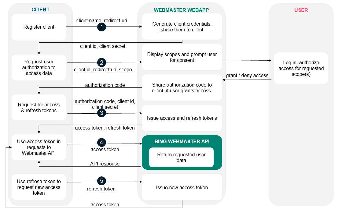 Image of OAuthFlowDiagram