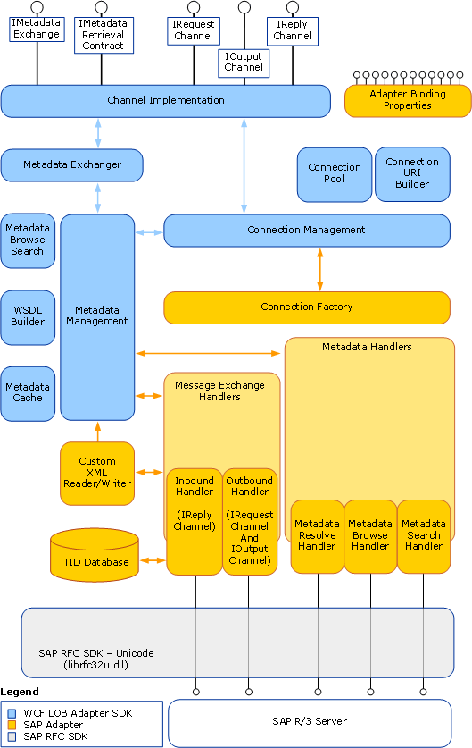 La relación de los componentes del adaptador interno