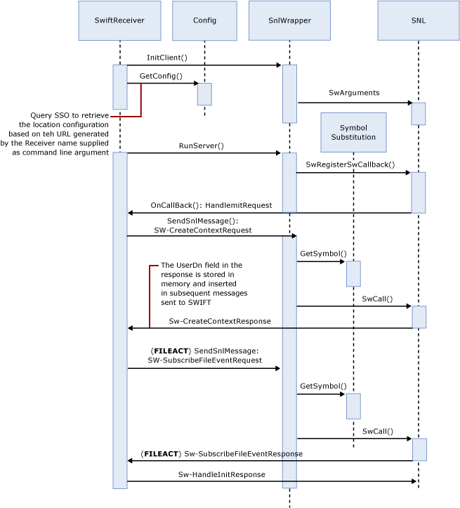 Contexto de seguridad del adaptador de recepción SWIFT