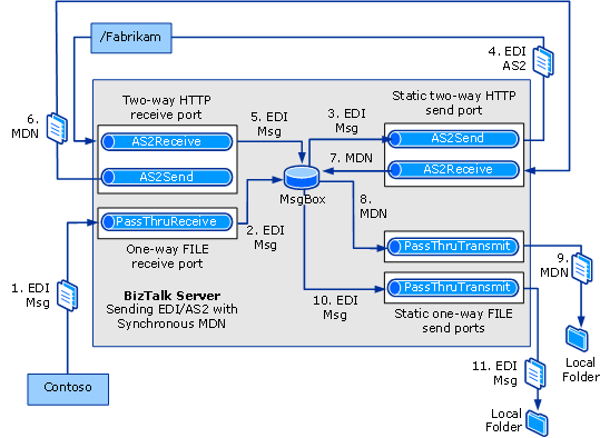 ENVÍO AS2 con un MDN sincrónico